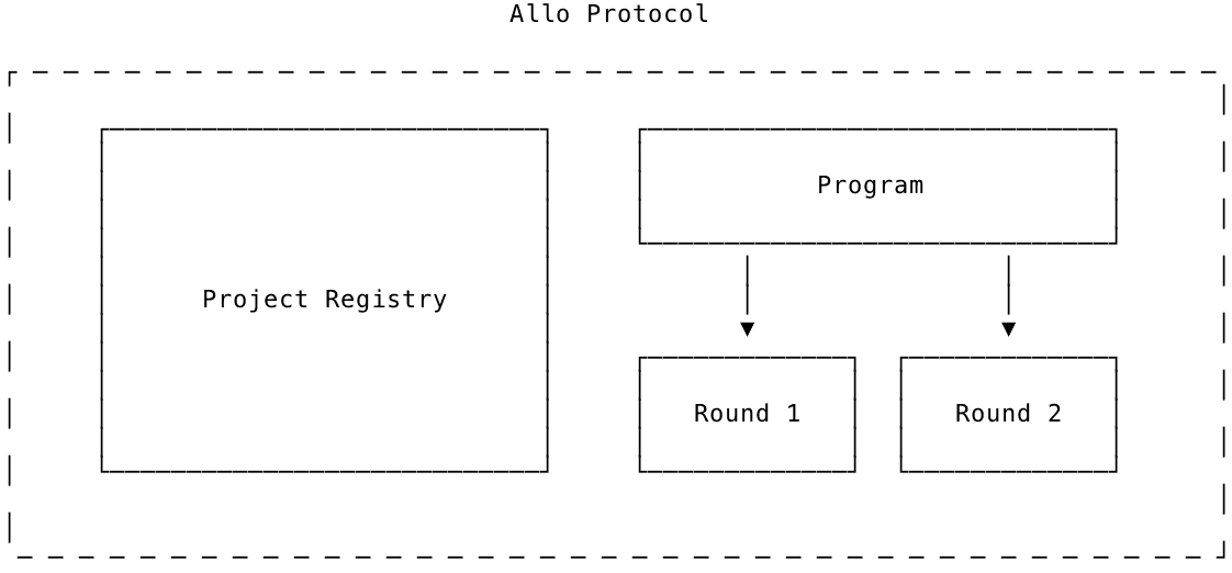 Architecture diagram of the Allo Protocol