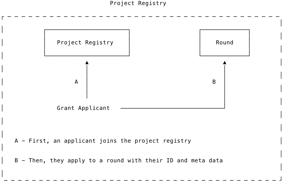 Architecture diagram of how the Project Registry relates to Rounds